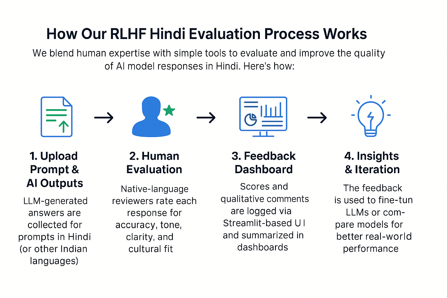 RLHF Hindi Evaluation Process: Upload Prompts → Human Evaluation → Feedback Dashboard → Model Improvement